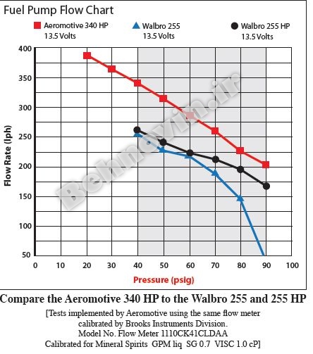 پمپ سوخت و پمپ بنزین مسابقه ای و ریس Aeromotive 340lph 700hp